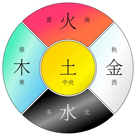 金木水火土意思|五行